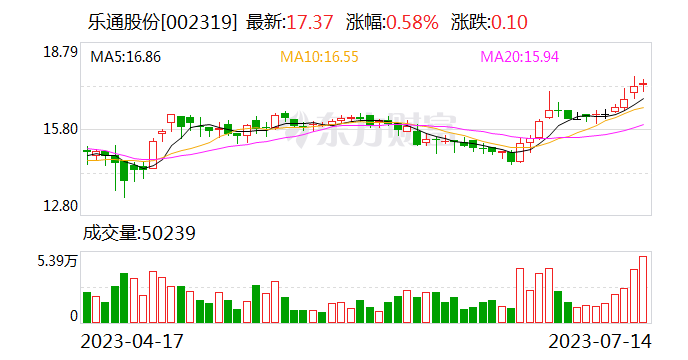 拟投资47亿元！乐通股份拟跨界布局异质结光伏电池