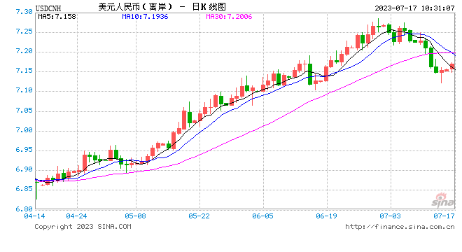 人民币中间价报7.1326，下调8点