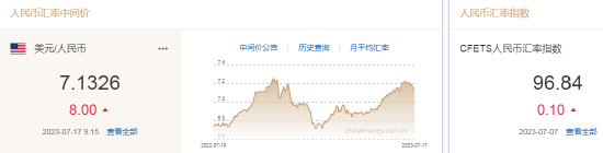 人民币中间价报7.1326，下调8点