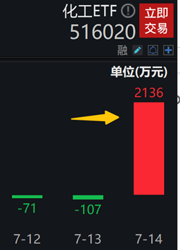 【ETF操盘提示】化工或进入补库周期，行业景气有望加速回升！化工ETF（516020）单日获2136万元净申购！