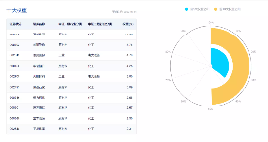 【ETF操盘提示】化工或进入补库周期，行业景气有望加速回升！化工ETF（516020）单日获2136万元净申购！