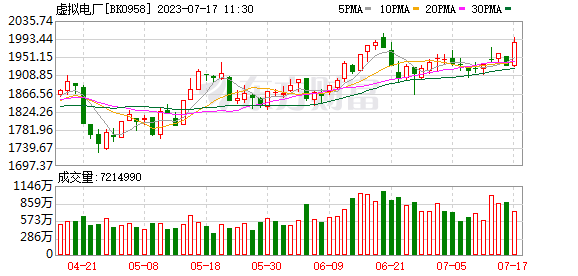 沪指跌逾1% 两市近3400股下跌 虚拟电厂、3D打印概念逆势走强