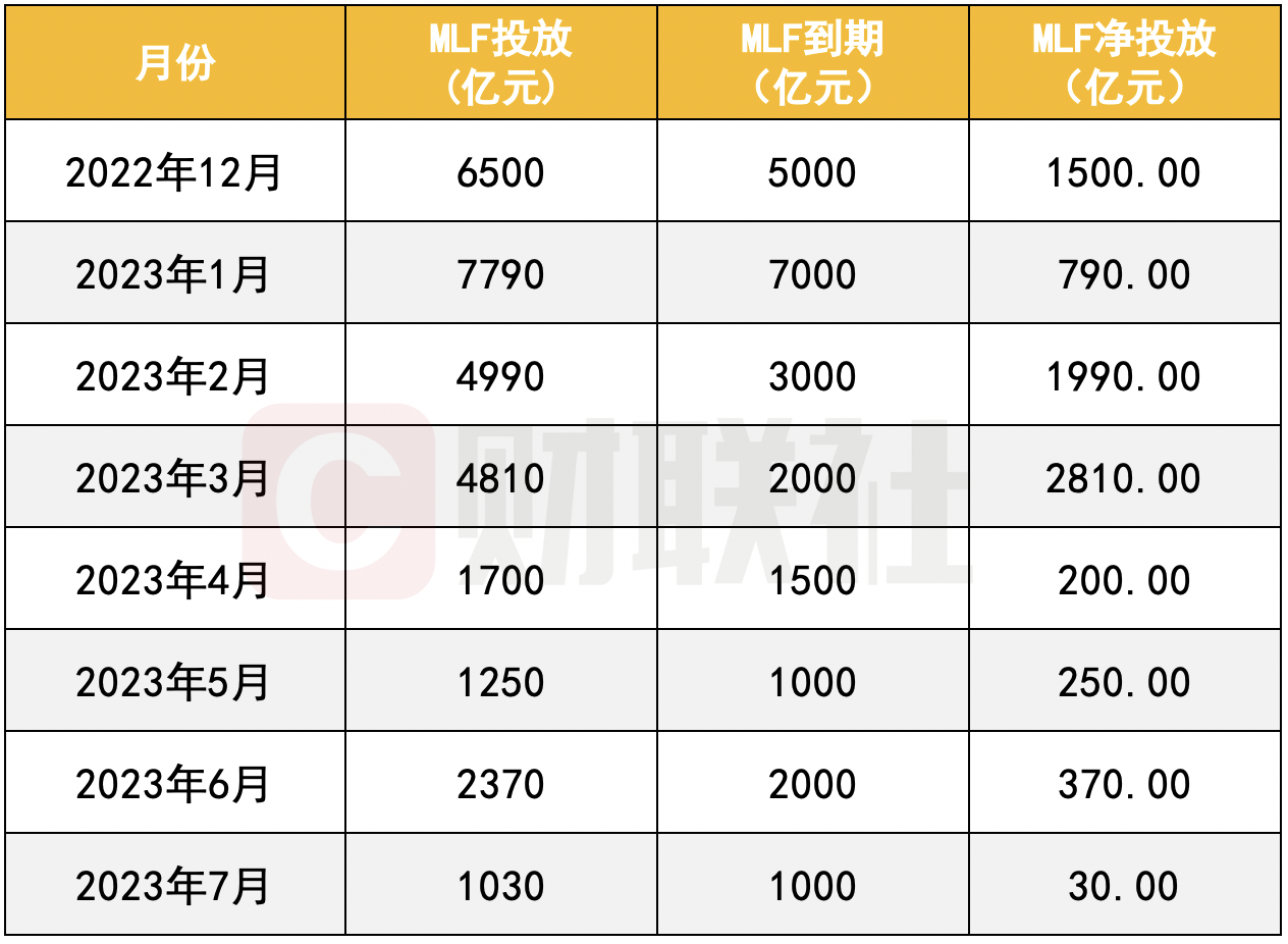 7月MLF利率未变 超量续做规模创年内新低 下半年或以降准应对大幅MLF到期量