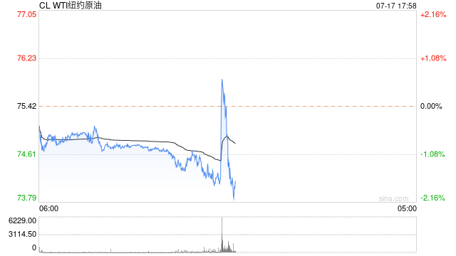 快讯：WTI、布伦特原油价格快速拉升