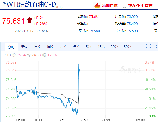 快讯：WTI、布伦特原油价格快速拉升