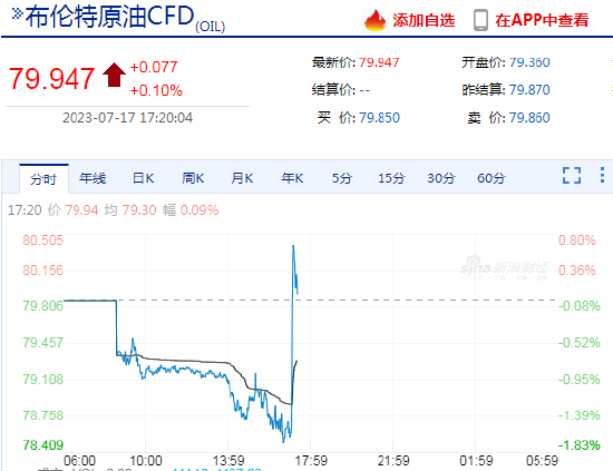 快讯：WTI、布伦特原油价格快速拉升