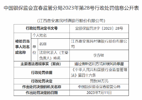 因通过借新还旧方式延缓风险暴露，江西高安富民村镇银行被罚30万元