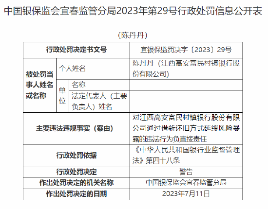 因通过借新还旧方式延缓风险暴露，江西高安富民村镇银行被罚30万元