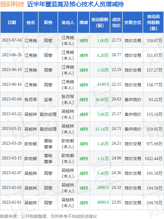 创识科技：7月14日公司高管江秀艳减持公司股份合计10000股