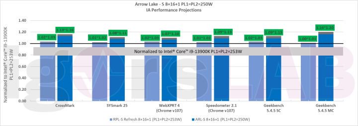 英特尔Arrow Lake跑分曝光 隔代提升最高21%