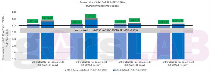 英特尔Arrow Lake跑分曝光 隔代提升最高21%