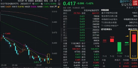 【ETF操盘提示】德邦证券：医药医疗当前赔率和胜率都很高，值得重点关注