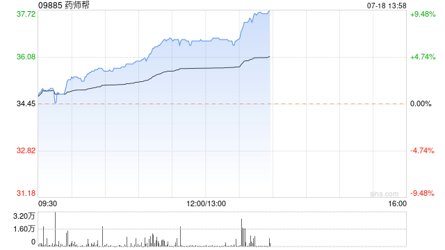 药师帮早盘股价持续升高 现涨超6%