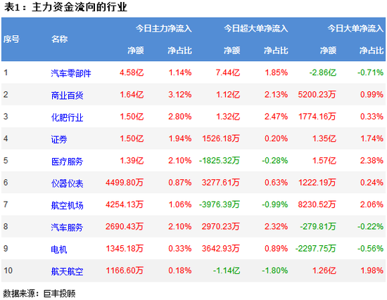 两市窄幅震荡 263亿主力资金出逃!