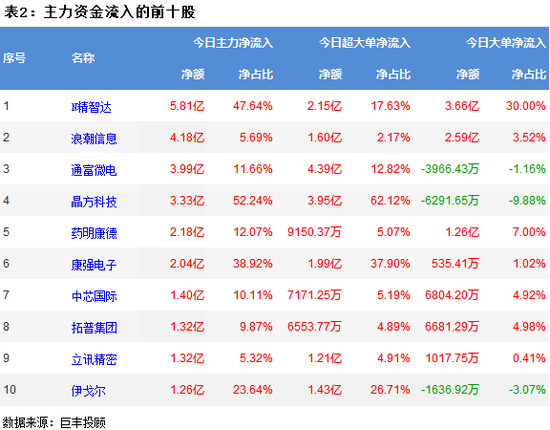 两市窄幅震荡 263亿主力资金出逃!