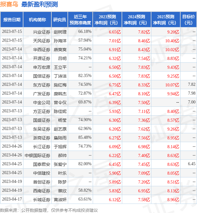 报喜鸟：7月17日接受机构调研，包括知名机构景林资产的多家机构参与