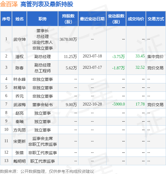 金百泽：7月17日至7月18日公司高管潘权、陈春减持公司股份合计7.48万股