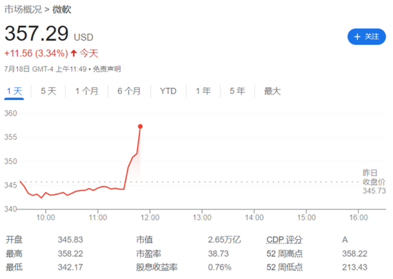 Office 365 AI助手定价出炉，比普通版贵36%！微软大涨创新高