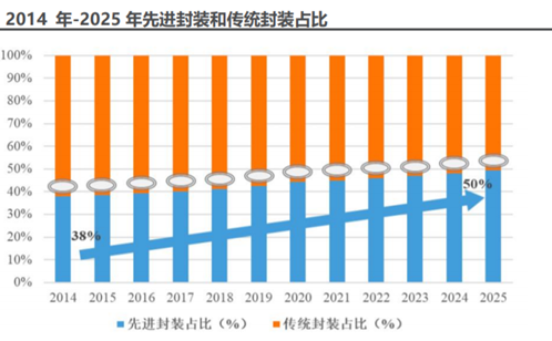 封测龙头中富电路4天涨65%！继算力、存力后，封力也火了