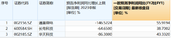 封测龙头中富电路4天涨65%！继算力、存力后，封力也火了