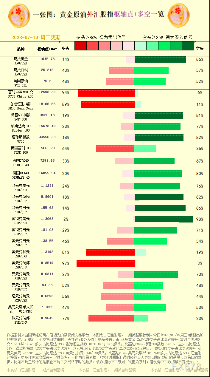 一张图：2023/07/19黄金原油外汇股指