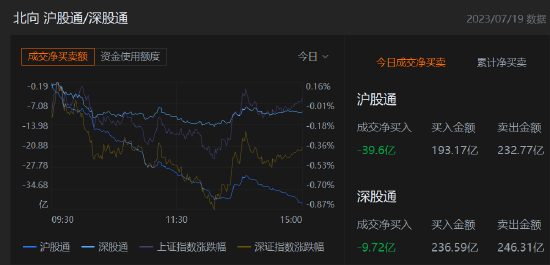 收评：北向资金净卖出49.32亿元，沪股通净卖出39.6亿元