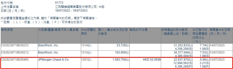 小摩减持赣锋锂业(01772)约158.38万股 每股作价约52.05港元