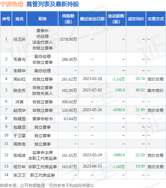 宁波色母：7月18日公司高管祖万年减持公司股份合计3.04万股