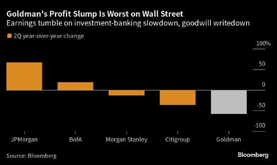 高盛第二季度利润下滑 投行及房地产业务大跌