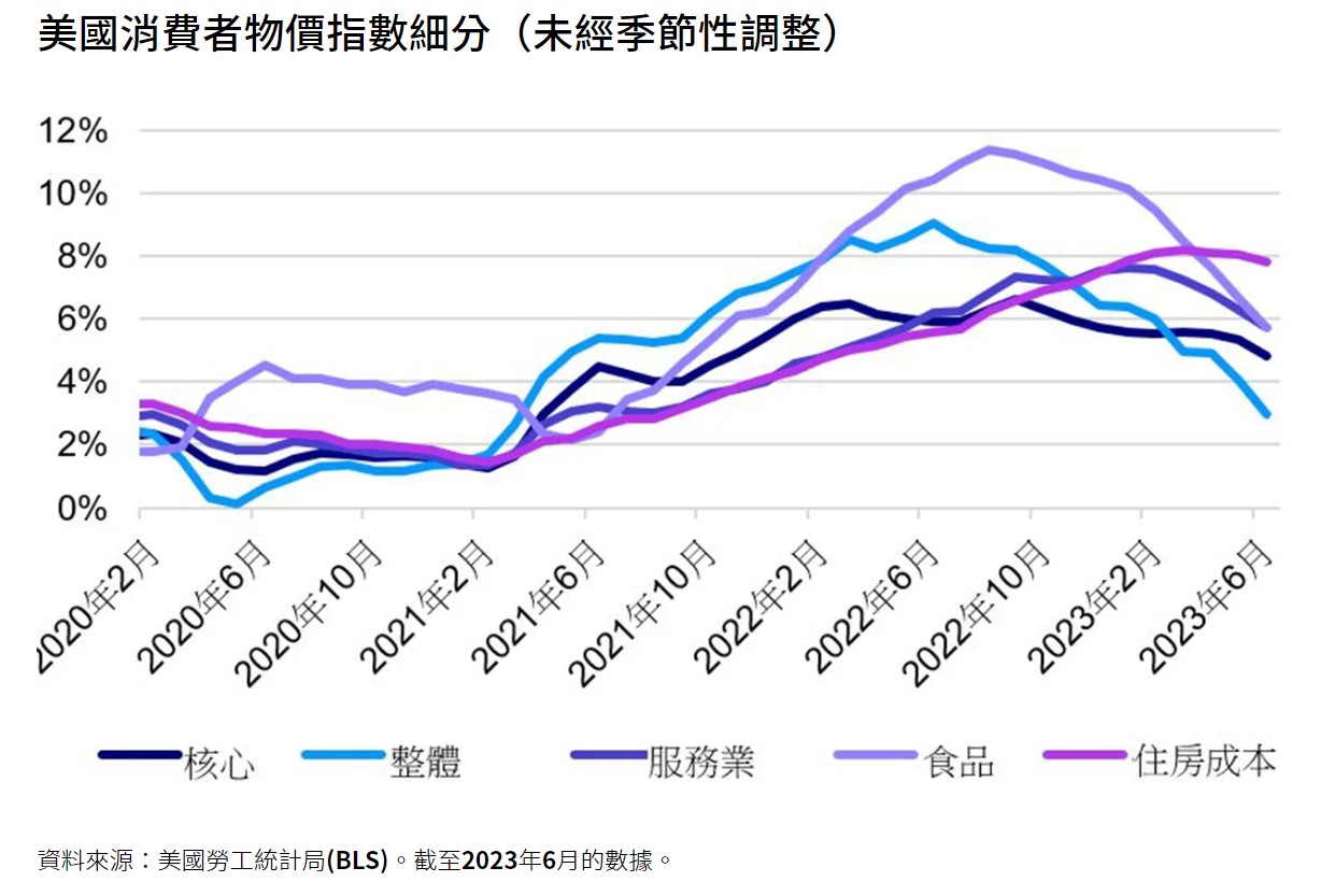 景顺：美国6月份CPI数据为美联储缓和鹰派立场铺路