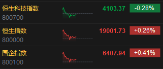 午评：港股恒指涨0.26% 恒生科指跌0.28%内房及物管股集体走高