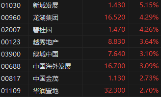 午评：港股恒指涨0.26% 恒生科指跌0.28%内房及物管股集体走高