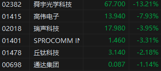 午评：港股恒指涨0.26% 恒生科指跌0.28%内房及物管股集体走高