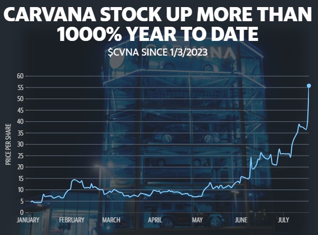 暴涨1000%！Carvana今年股价起飞，空头狂亏20亿美元