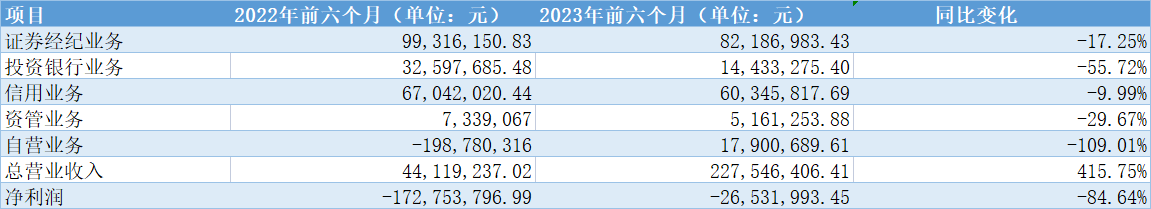 锦龙股份旗下券商上半年业绩披露！中山证券亏损2653万元，东莞证券净利3.7亿元