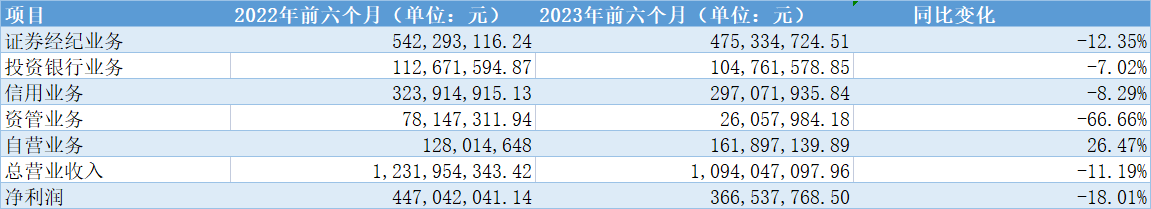 锦龙股份旗下券商上半年业绩披露！中山证券亏损2653万元，东莞证券净利3.7亿元