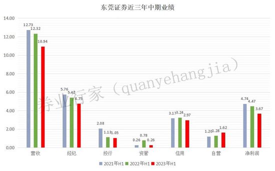 东莞证券IPO隐忧：中期业绩连续下降