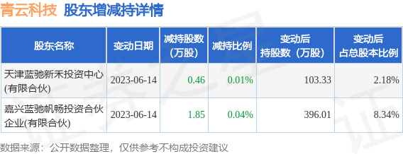 7月20日青云科技发布公告，其股东减持2.31万股