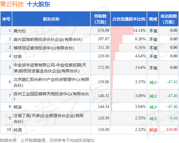 7月20日青云科技发布公告，其股东减持2.31万股