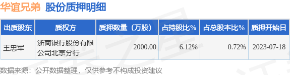 华谊兄弟（300027）股东王忠军质押2000万股，占总股本0.72%