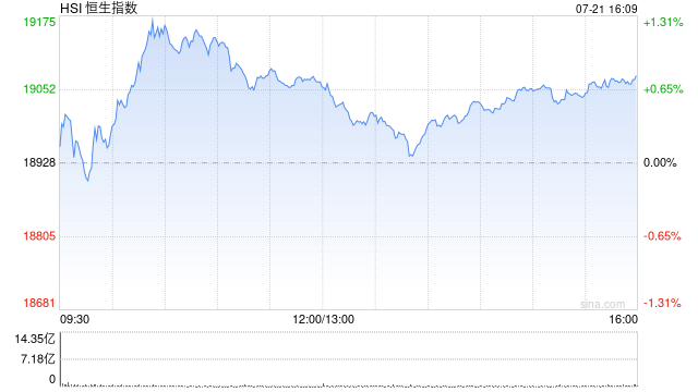 收评：恒指收涨0.78% 恒生科指涨1%权重科技股普涨