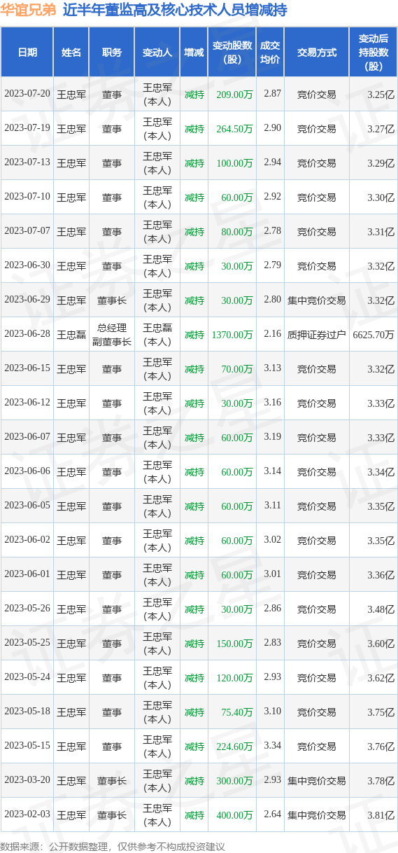 华谊兄弟：7月20日公司高管王忠军减持公司股份合计209万股