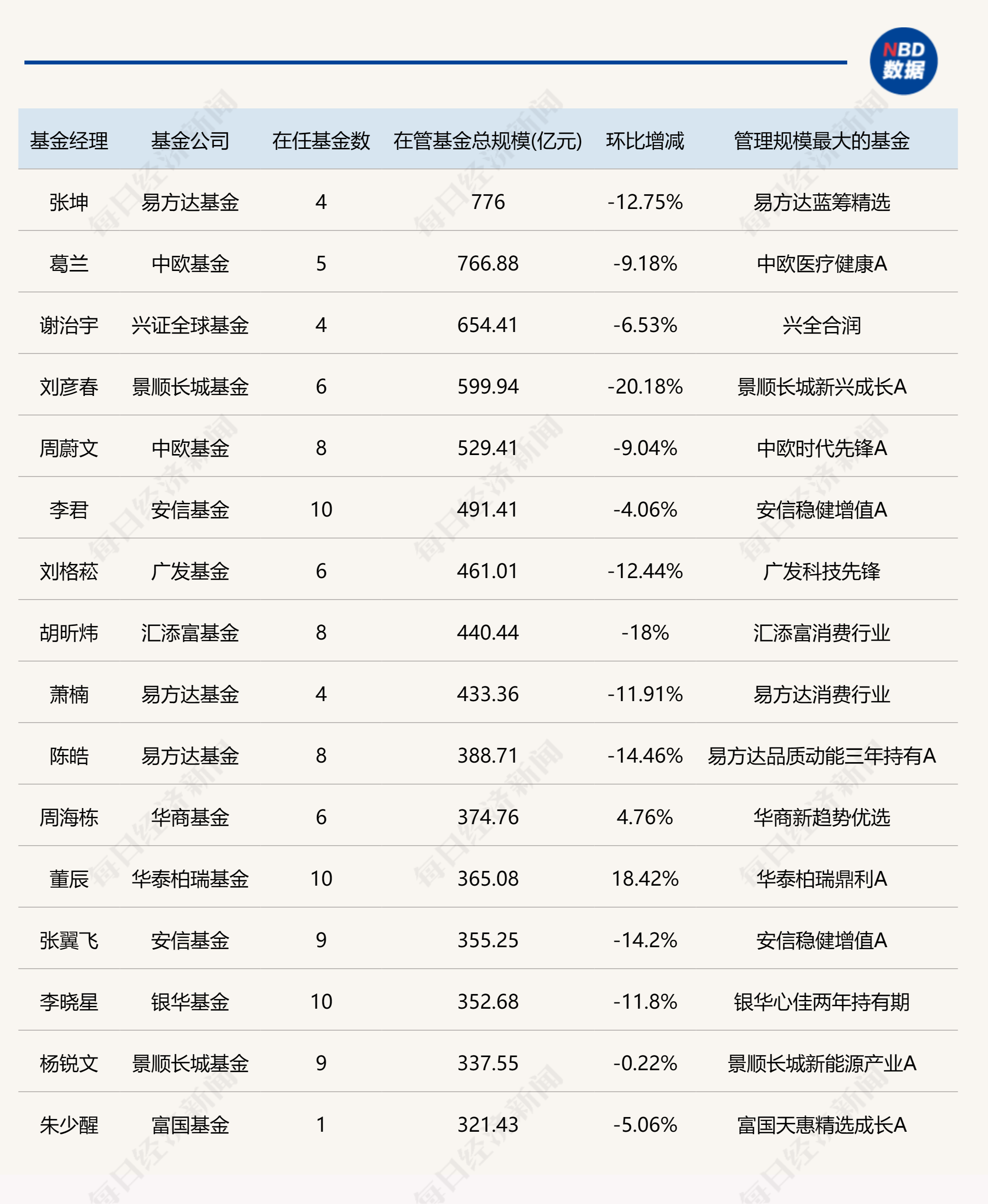 二季度基金申赎情况大曝光！这些基金最受投资者青睐，“百亿俱乐部”基金经理名单也有变化