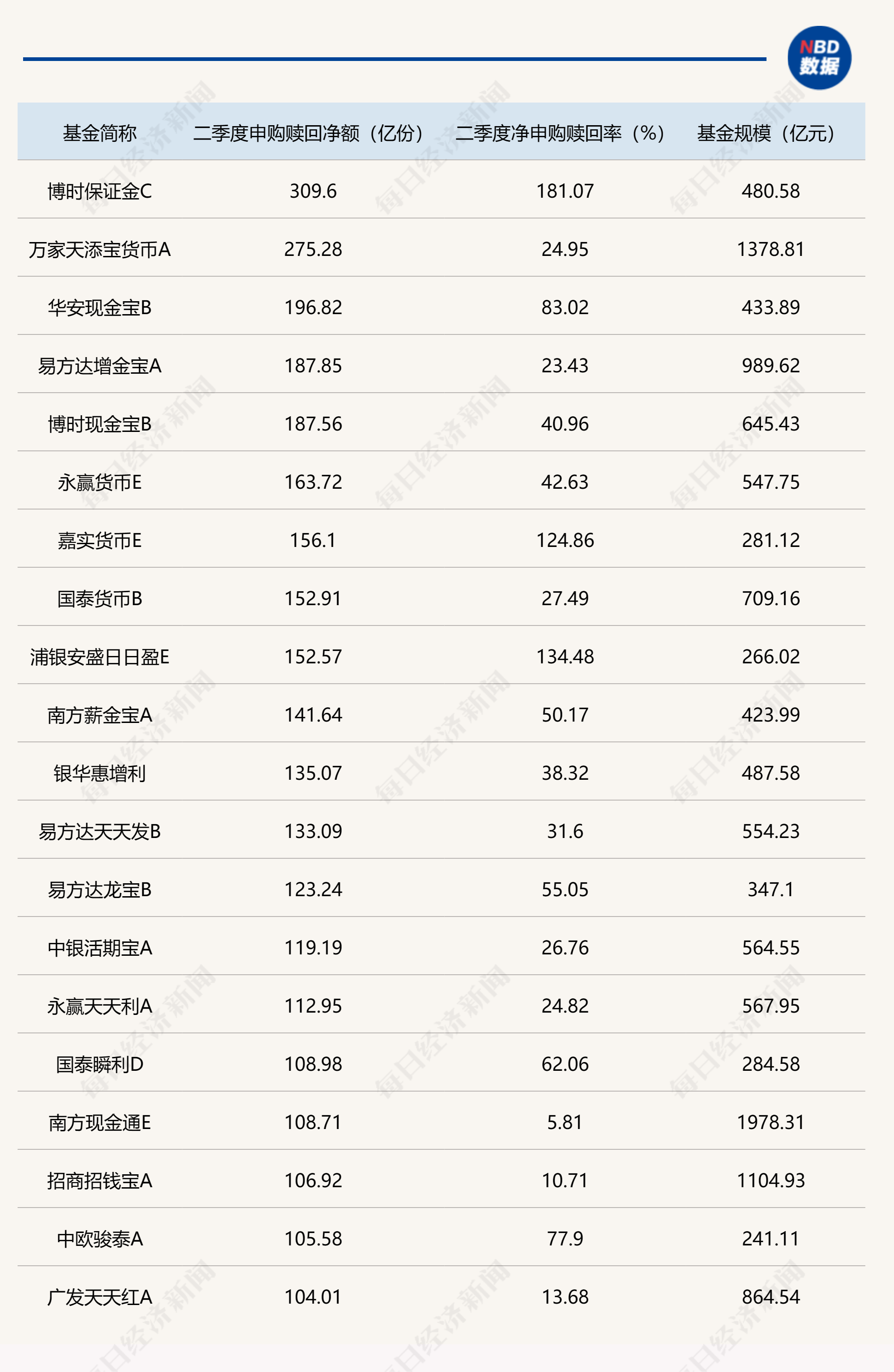 二季度基金申赎情况大曝光！这些基金最受投资者青睐，“百亿俱乐部”基金经理名单也有变化