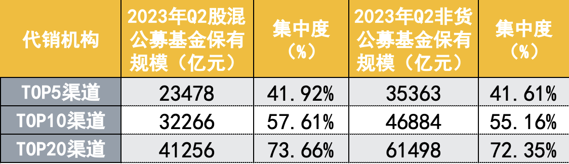 挤压银行空间，券商与第三方强势突围，二季度券商公募保有规模创新高，上海证券成最大黑马