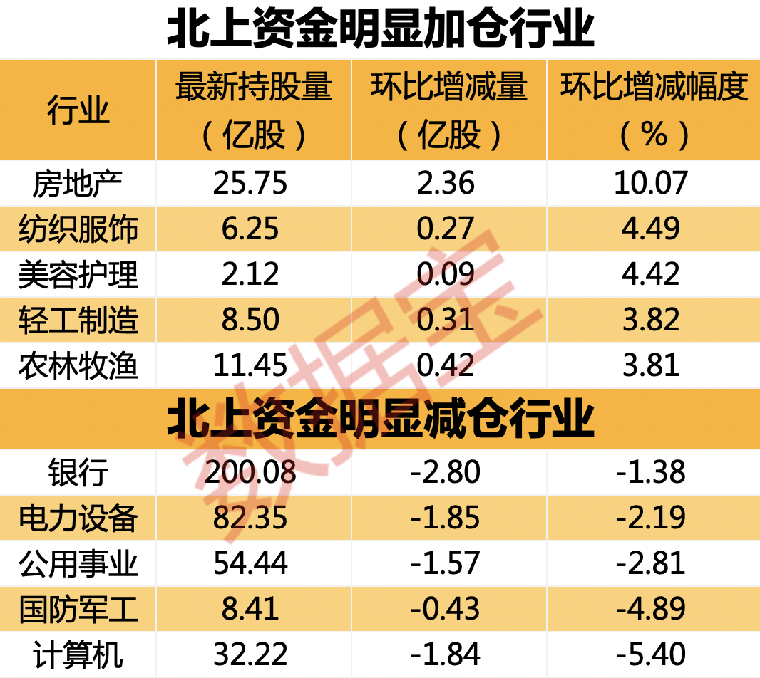 这一行业热度起，北上资金连续八周买买买！通信龙头获两大资金同时加仓，一周净买入超10亿元