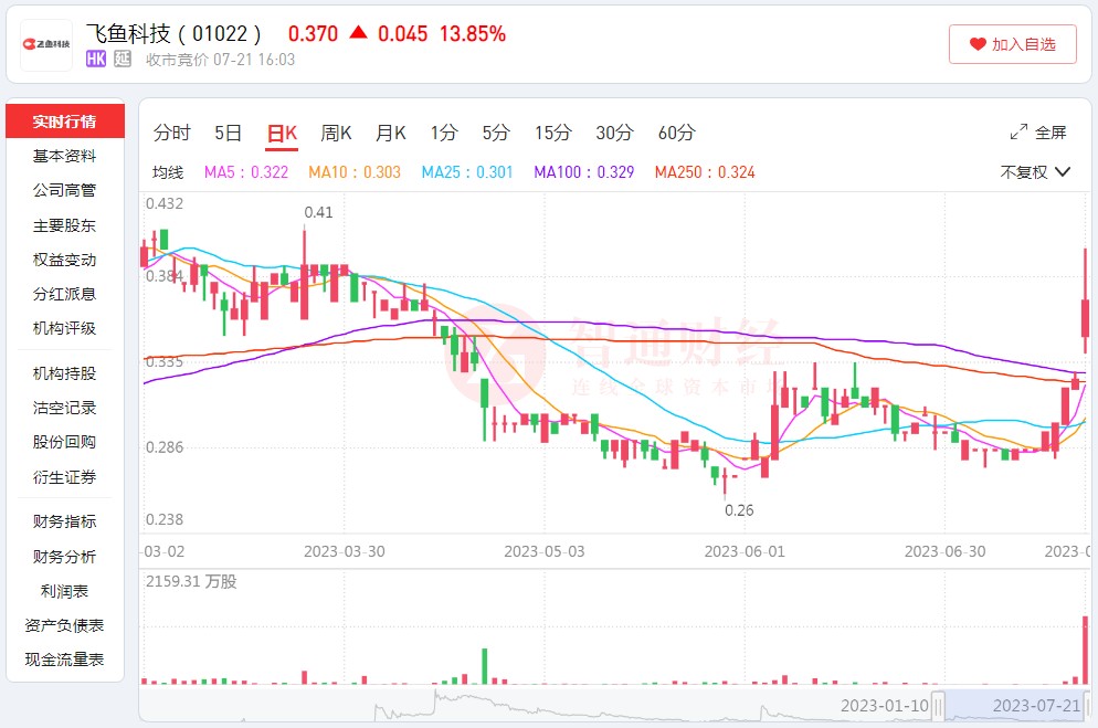 飞鱼科技：打破7年未盈利魔咒=“飞鱼翻身”?