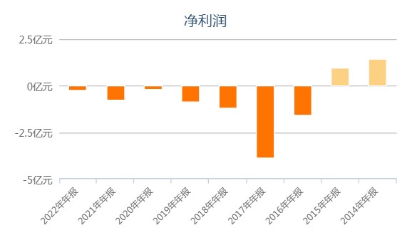 飞鱼科技：打破7年未盈利魔咒=“飞鱼翻身”?