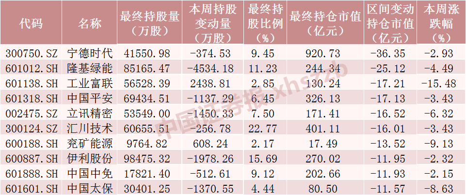 北向资金大调仓！加仓通信龙头超11亿元