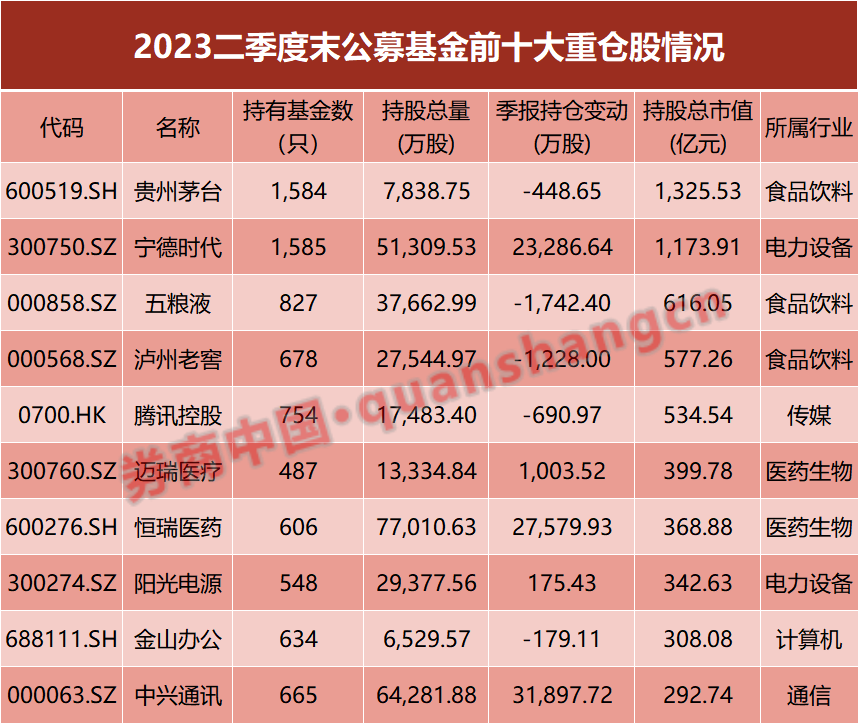 公募基金最新十大重仓股出炉！ 中兴通讯、恒瑞医药挺进前十，这些个股被大举减持